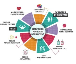 BENEFICIILE-POSTULUI-INTERMITENT