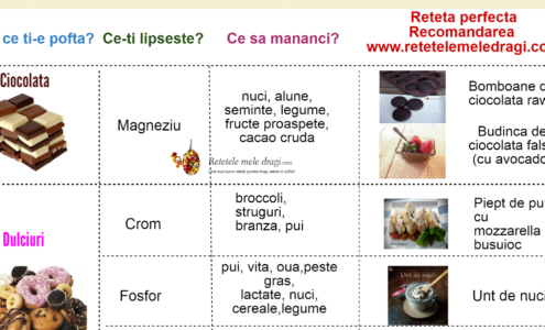 Poftele alimentare