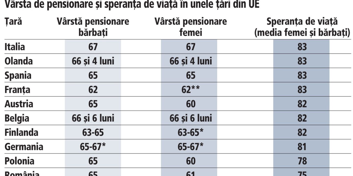 Viata pensionari in diferite tari