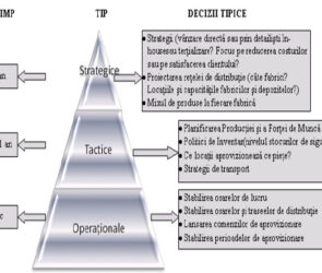 Gestionarea lantului de aprovizionare