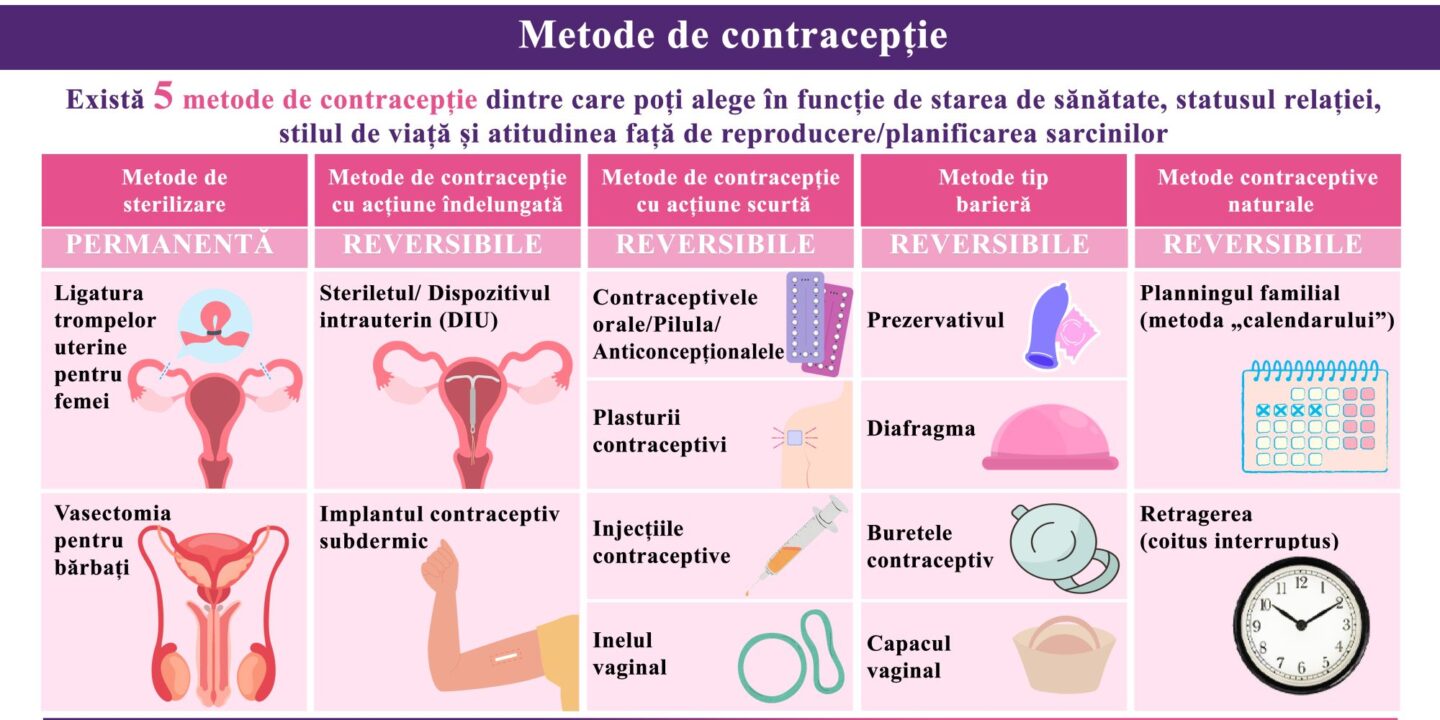 Metode contraceptive