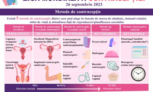 Metode contraceptive